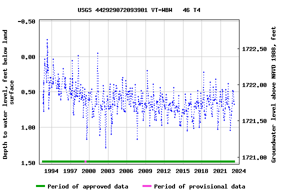 Graph of groundwater level data at USGS 442929072093901 VT-WBW   46 T4