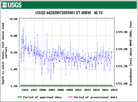 Graph of groundwater level data at USGS 442929072093901 VT-WBW   46 T4