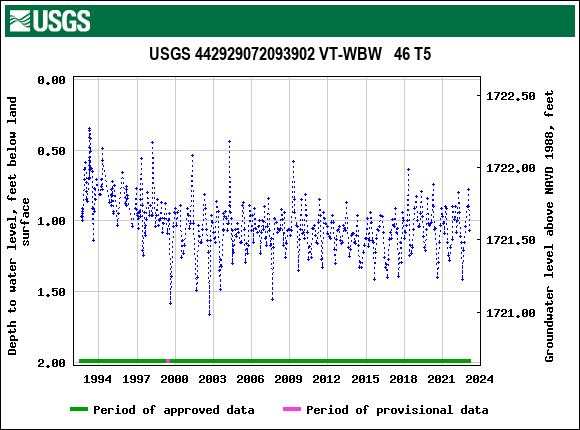 Graph of groundwater level data at USGS 442929072093902 VT-WBW   46 T5