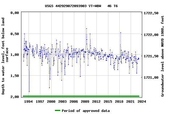 Graph of groundwater level data at USGS 442929072093903 VT-WBW   46 T6