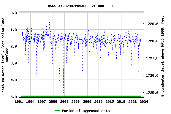 Graph of groundwater level data at USGS 442929072094003 VT-WBW    6