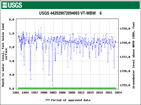 Graph of groundwater level data at USGS 442929072094003 VT-WBW    6