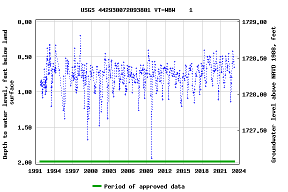 Graph of groundwater level data at USGS 442930072093801 VT-WBW    1