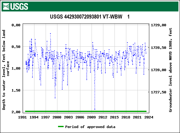 Graph of groundwater level data at USGS 442930072093801 VT-WBW    1