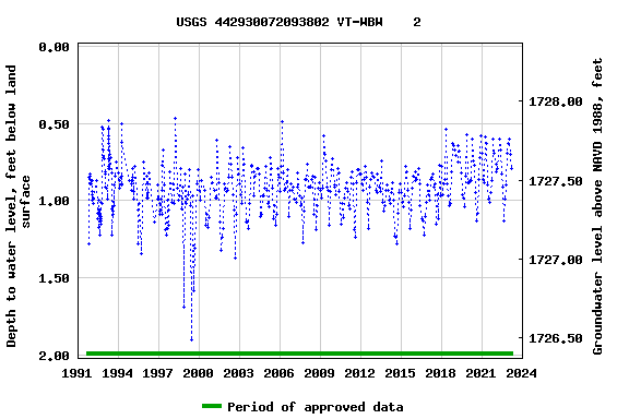 Graph of groundwater level data at USGS 442930072093802 VT-WBW    2