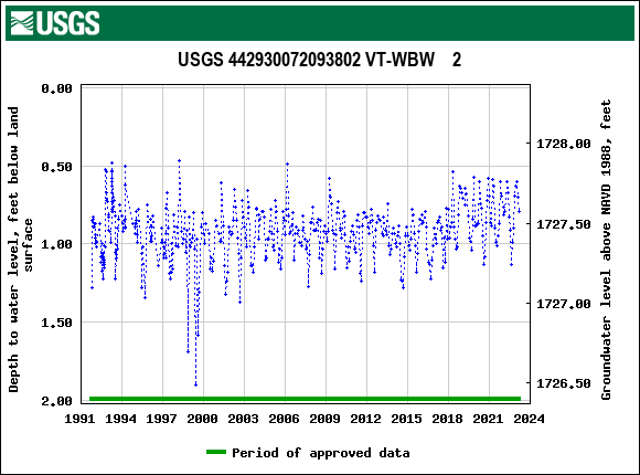 Graph of groundwater level data at USGS 442930072093802 VT-WBW    2