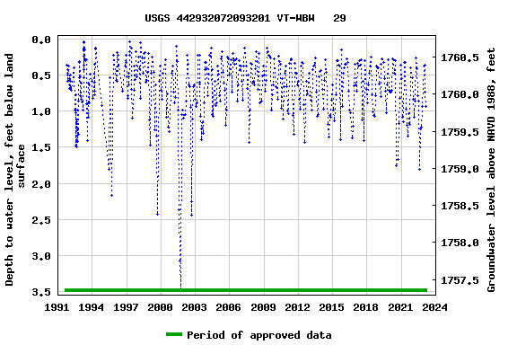 Graph of groundwater level data at USGS 442932072093201 VT-WBW   29