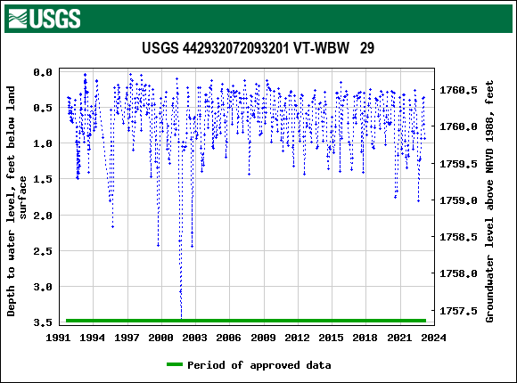 Graph of groundwater level data at USGS 442932072093201 VT-WBW   29