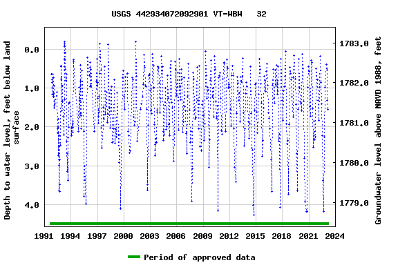 Graph of groundwater level data at USGS 442934072092901 VT-WBW   32