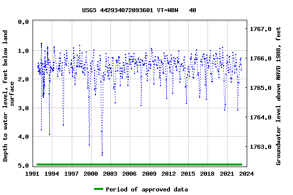 Graph of groundwater level data at USGS 442934072093601 VT-WBW   40