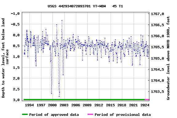 Graph of groundwater level data at USGS 442934072093701 VT-WBW   45 T1