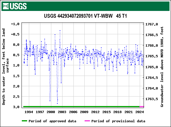 Graph of groundwater level data at USGS 442934072093701 VT-WBW   45 T1