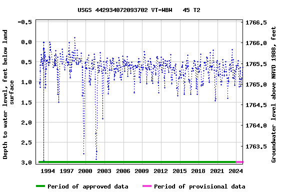 Graph of groundwater level data at USGS 442934072093702 VT-WBW   45 T2