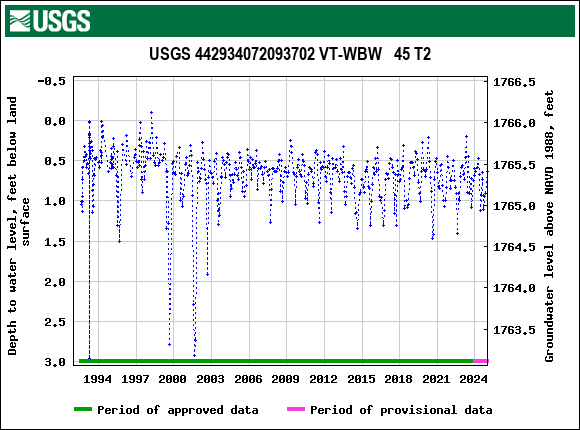 Graph of groundwater level data at USGS 442934072093702 VT-WBW   45 T2