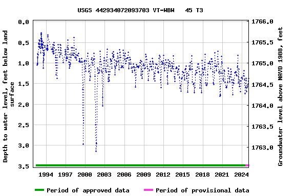 Graph of groundwater level data at USGS 442934072093703 VT-WBW   45 T3