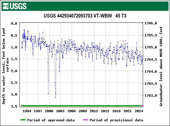 Graph of groundwater level data at USGS 442934072093703 VT-WBW   45 T3