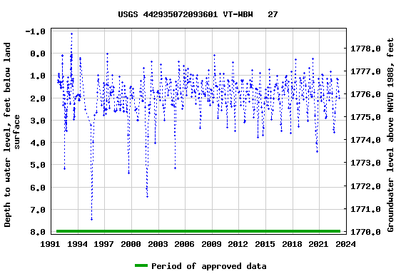 Graph of groundwater level data at USGS 442935072093601 VT-WBW   27