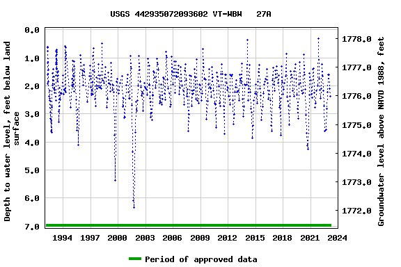 Graph of groundwater level data at USGS 442935072093602 VT-WBW   27A