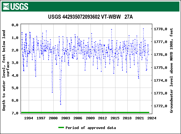 Graph of groundwater level data at USGS 442935072093602 VT-WBW   27A