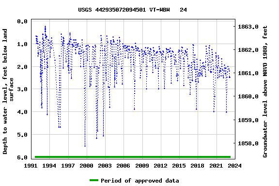 Graph of groundwater level data at USGS 442935072094501 VT-WBW   24