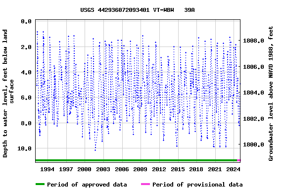 Graph of groundwater level data at USGS 442936072093401 VT-WBW   39A