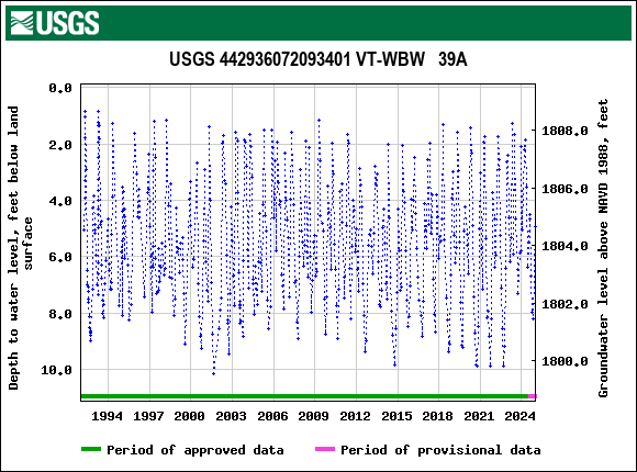 Graph of groundwater level data at USGS 442936072093401 VT-WBW   39A