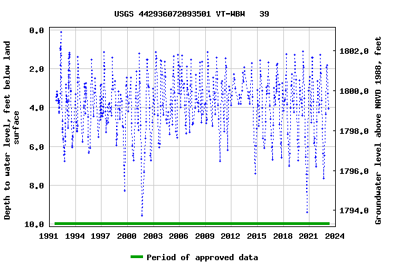 Graph of groundwater level data at USGS 442936072093501 VT-WBW   39