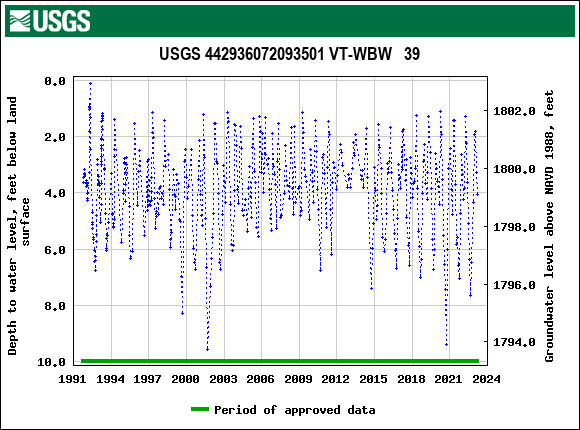 Graph of groundwater level data at USGS 442936072093501 VT-WBW   39