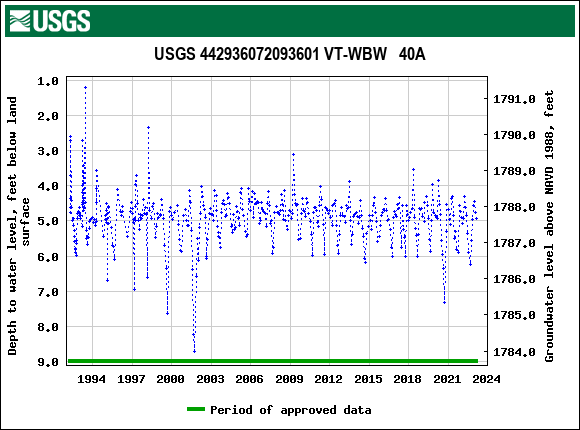 Graph of groundwater level data at USGS 442936072093601 VT-WBW   40A