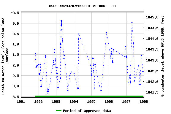 Graph of groundwater level data at USGS 442937072092801 VT-WBW   33