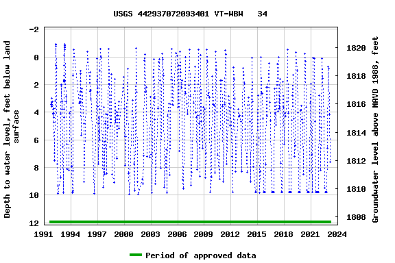 Graph of groundwater level data at USGS 442937072093401 VT-WBW   34