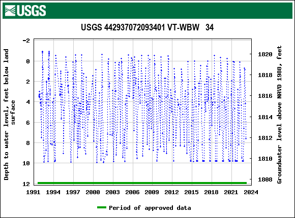 Graph of groundwater level data at USGS 442937072093401 VT-WBW   34