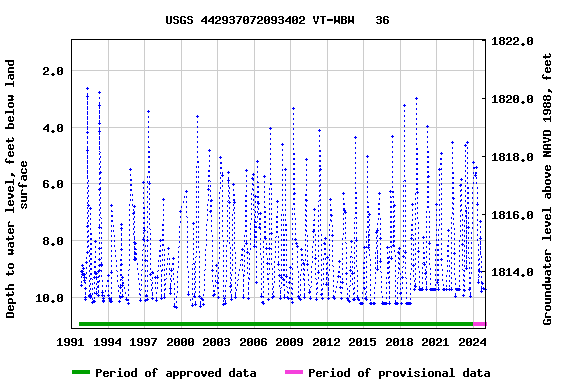 Graph of groundwater level data at USGS 442937072093402 VT-WBW   36