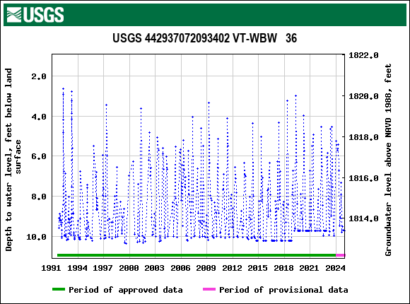 Graph of groundwater level data at USGS 442937072093402 VT-WBW   36