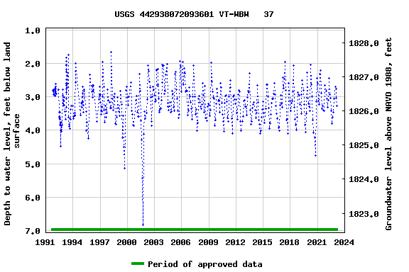 Graph of groundwater level data at USGS 442938072093601 VT-WBW   37