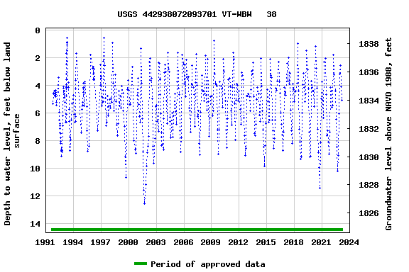 Graph of groundwater level data at USGS 442938072093701 VT-WBW   38