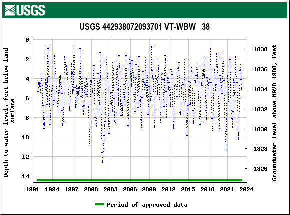 Graph of groundwater level data at USGS 442938072093701 VT-WBW   38