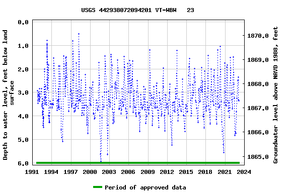 Graph of groundwater level data at USGS 442938072094201 VT-WBW   23