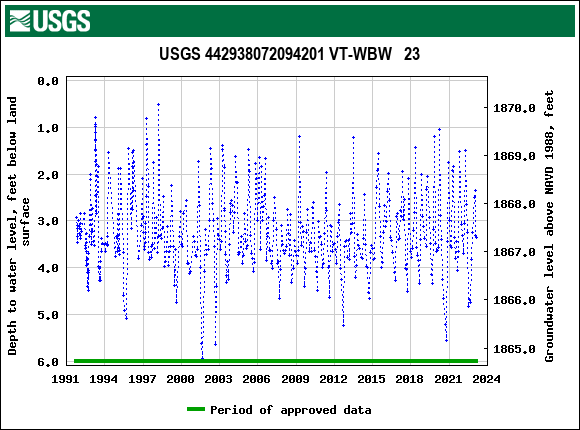 Graph of groundwater level data at USGS 442938072094201 VT-WBW   23