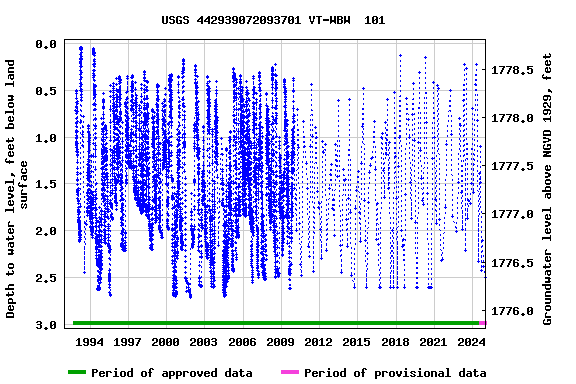 Graph of groundwater level data at USGS 442939072093701 VT-WBW  101