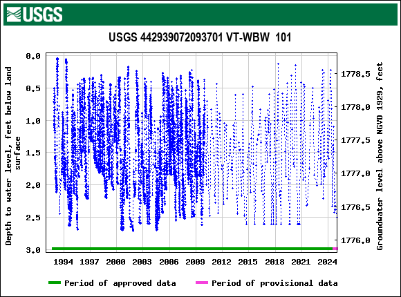 Graph of groundwater level data at USGS 442939072093701 VT-WBW  101