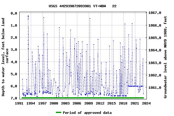 Graph of groundwater level data at USGS 442939072093901 VT-WBW   22