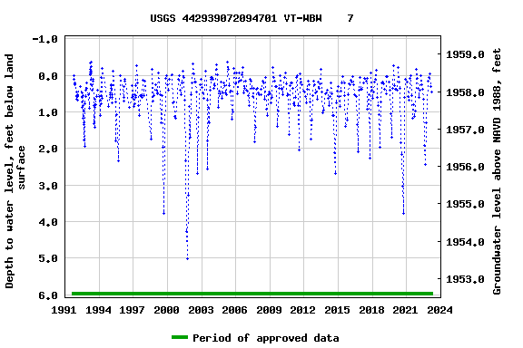 Graph of groundwater level data at USGS 442939072094701 VT-WBW    7