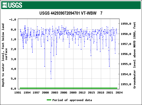 Graph of groundwater level data at USGS 442939072094701 VT-WBW    7