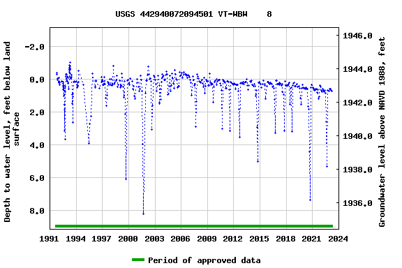 Graph of groundwater level data at USGS 442940072094501 VT-WBW    8