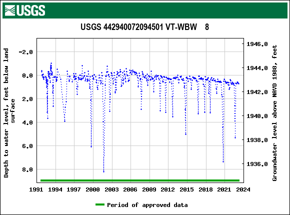 Graph of groundwater level data at USGS 442940072094501 VT-WBW    8