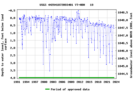 Graph of groundwater level data at USGS 442941072093401 VT-WBW   19