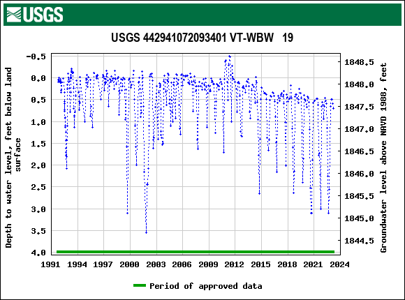 Graph of groundwater level data at USGS 442941072093401 VT-WBW   19