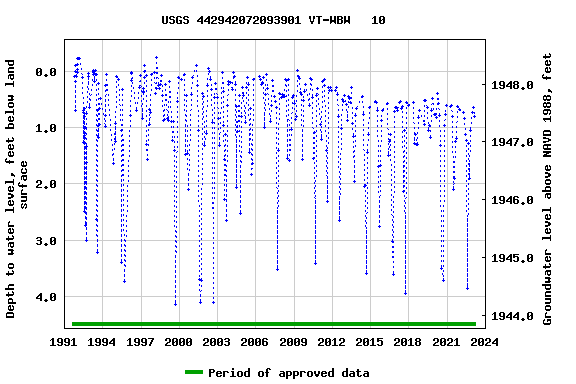 Graph of groundwater level data at USGS 442942072093901 VT-WBW   10