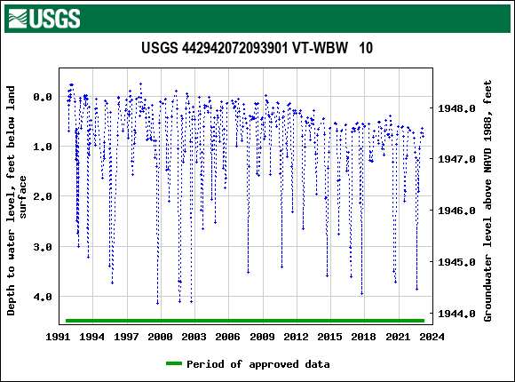 Graph of groundwater level data at USGS 442942072093901 VT-WBW   10